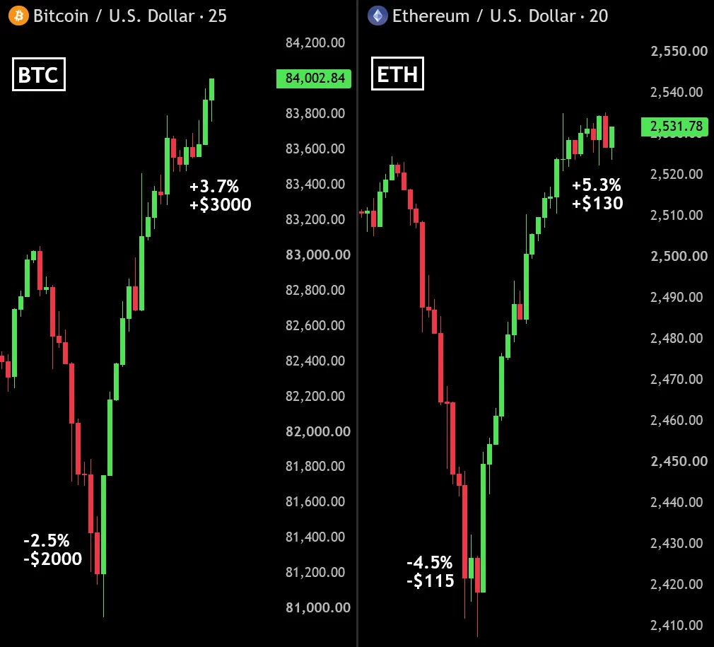 TIN NÓNG: Bitcoin lấy lại mức $84,000 và Ethereum tăng vọt lên trên $2,500 khi cả hai phục hồi các khoản  ...