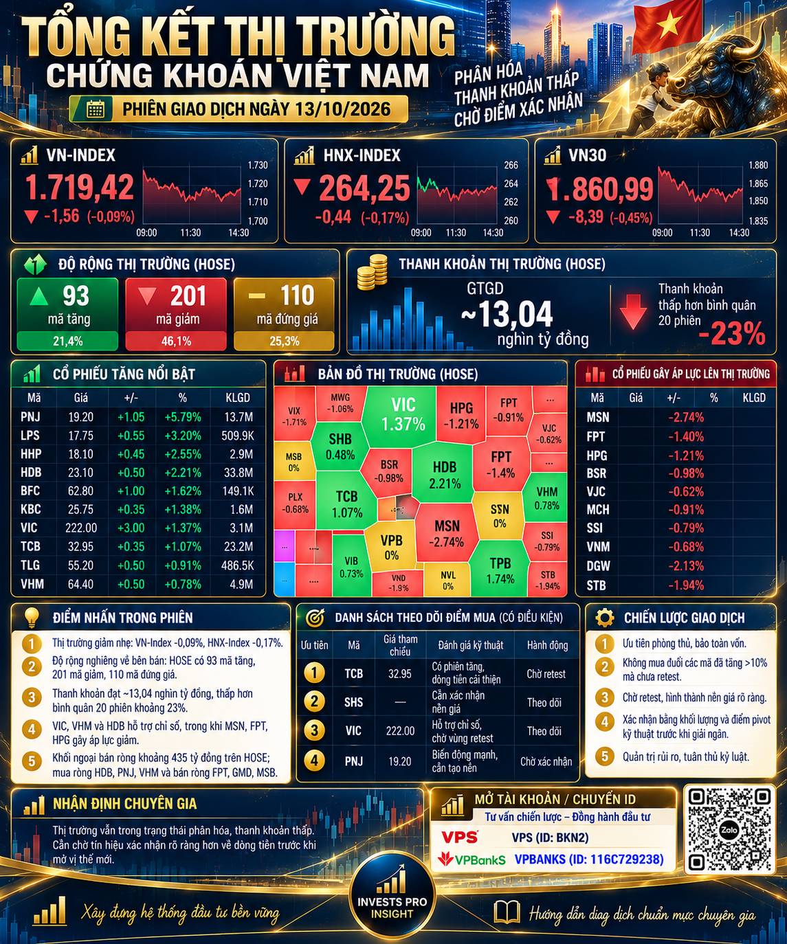🇻🇳📊 BÁO CÁO TỔNG KẾT THỊ TRƯỜNG CHỨNG KHOÁN VIỆT NAM. Ngày giao dịch: 13/10/2026. 1. 📈 Tổng quan  ...