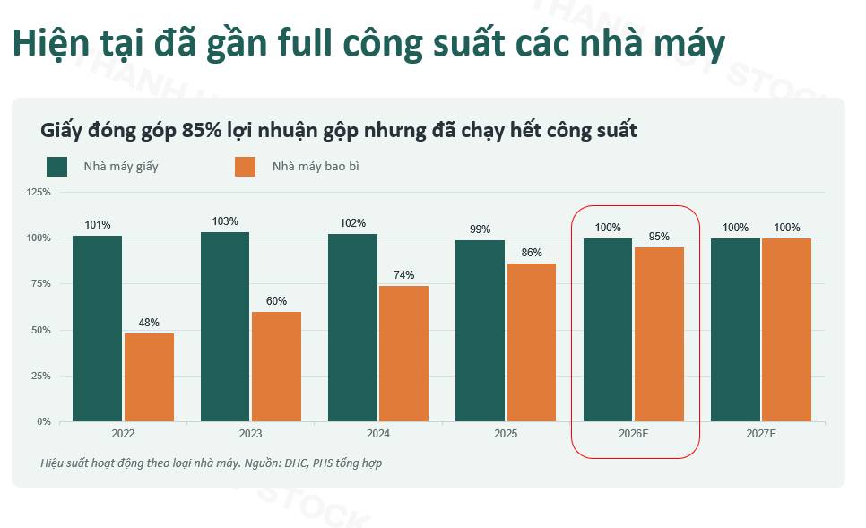 DHC: Bứt phá nhờ biên lợi nhuận kỷ lục, nhưng dự án Giao Long 3 có thực sự là bài toán tối ưu?