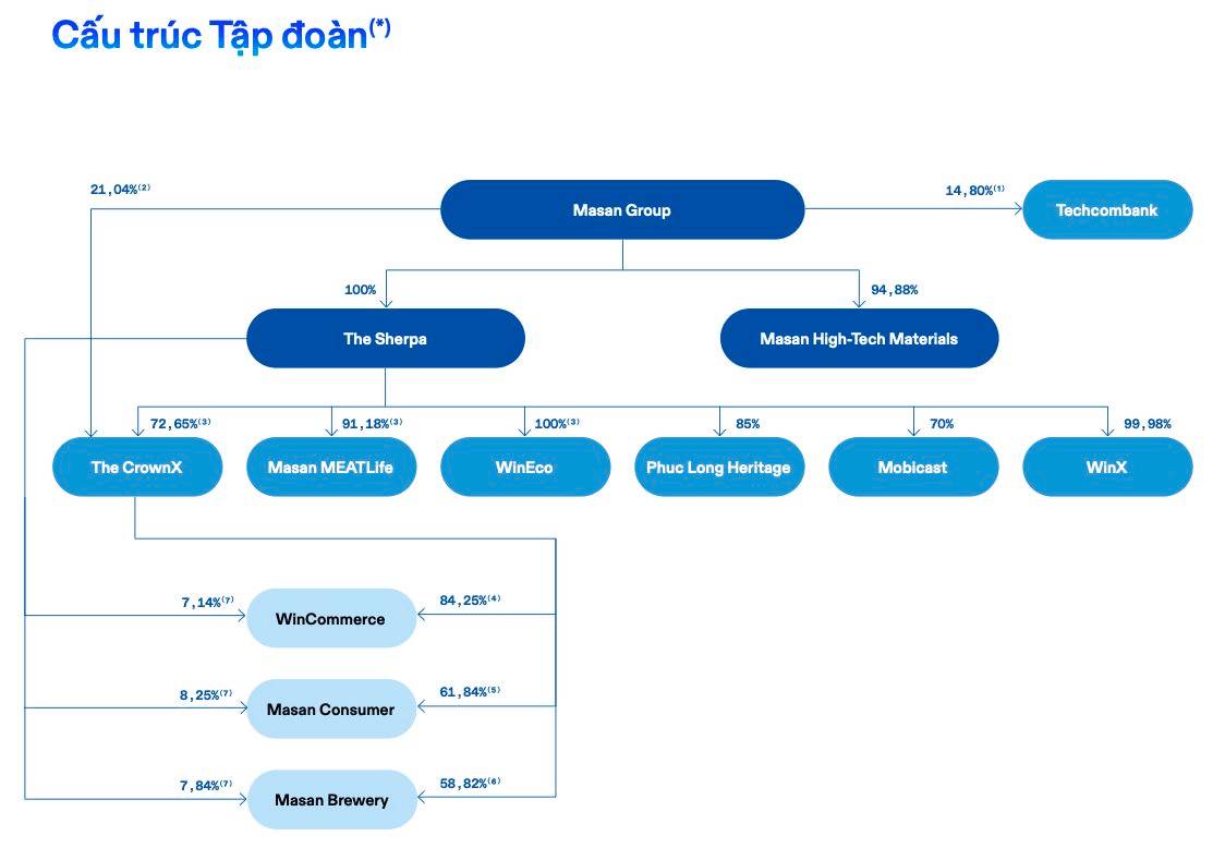 Sơ đồ cấu trúc Tập đoàn Masan (Masan Group) thể hiện mô hình công ty mẹ - công ty con phân tầng chặt chẽ