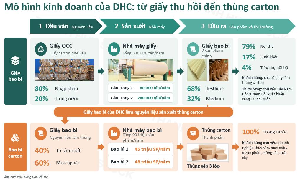 DHC: Bứt phá nhờ biên lợi nhuận kỷ lục, nhưng dự án Giao Long 3 có thực sự là bài toán tối ưu?