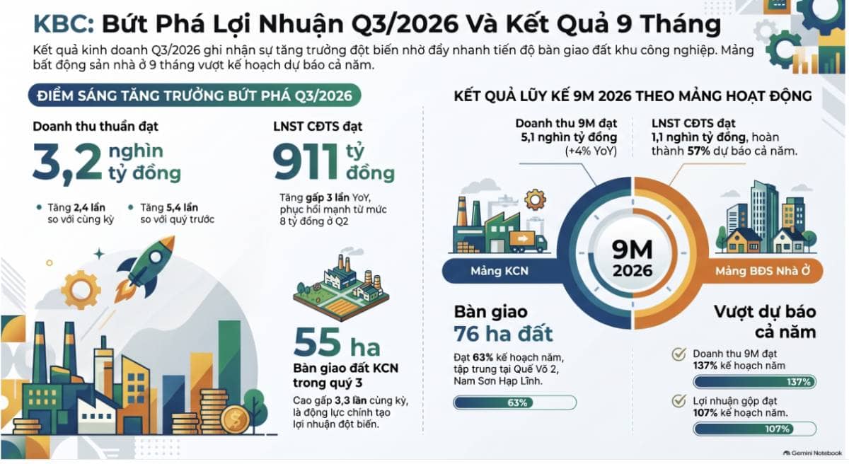KBC - Báo cáo KQKD. - KBC công bố doanh thu thuần quý 3/2026 đạt 3,2 nghìn tỷ đồng (gấp 2,4 lần YoY  ...