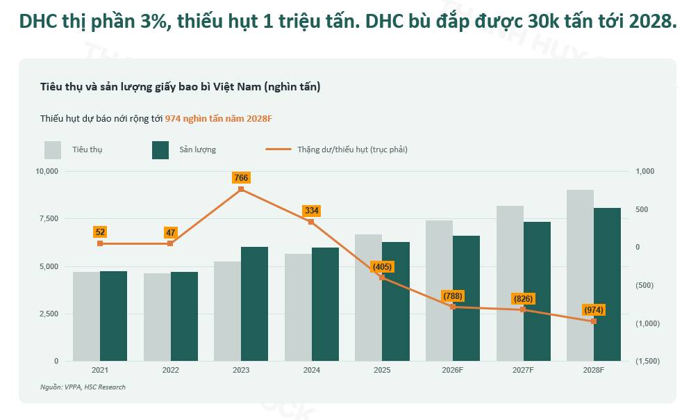 DHC: Bứt phá nhờ biên lợi nhuận kỷ lục, nhưng dự án Giao Long 3 có thực sự là bài toán tối ưu?