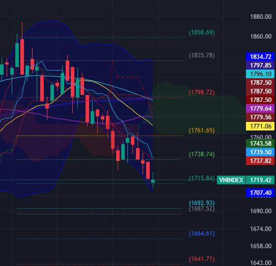 (I) DIỄN BIẾN VN-INDEX PHIÊN GD THỨ BA: 13/10/2026. - VN-Index mở cửa quanh hỗ trợ 1715.84 , diễn biến  ...