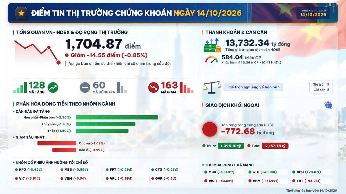 Tóm tắt điểm tin thị trường chứng khoán ngày 14/10/2026.. ----------. Phiên giao dịch ngày 14/10/2026  ...