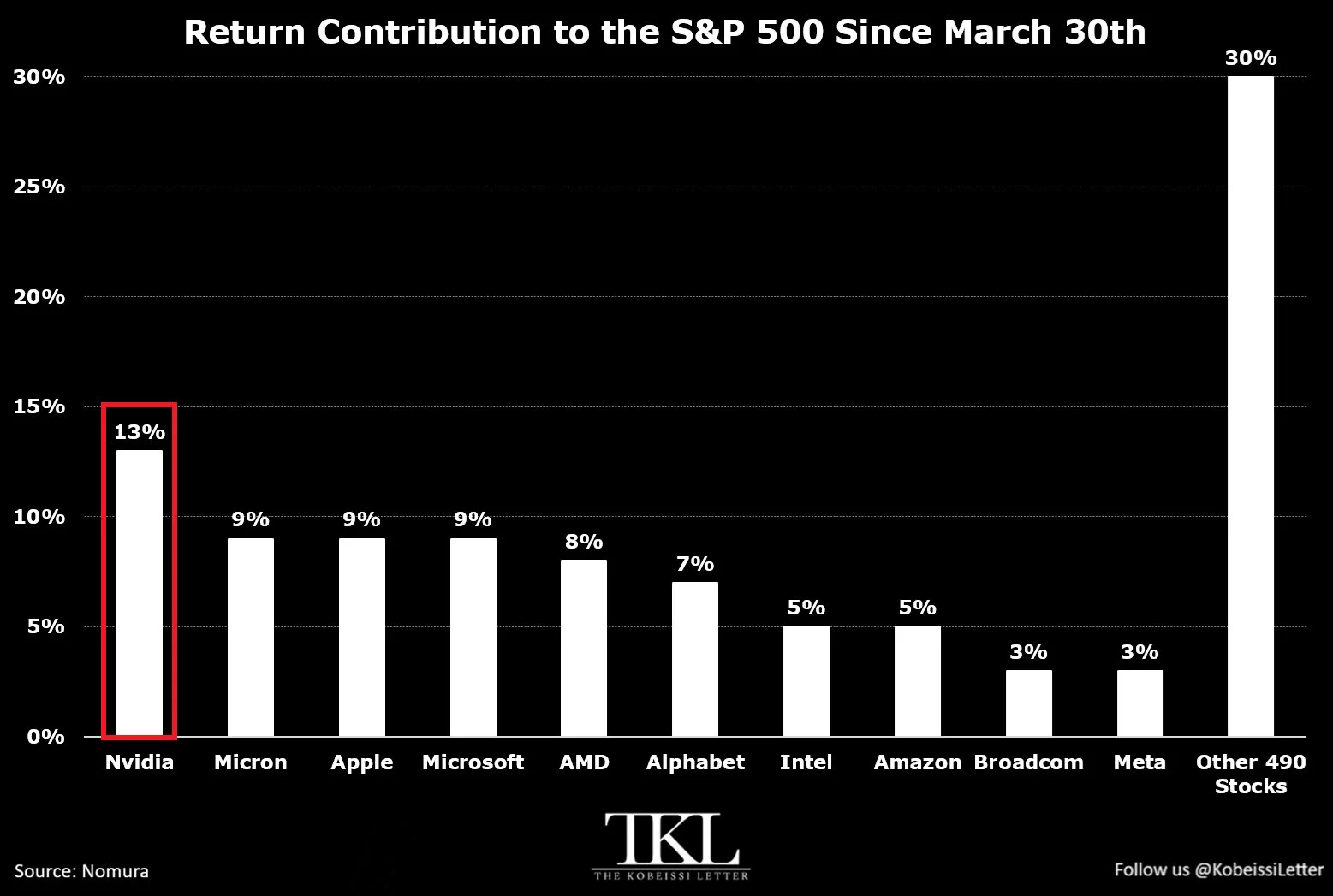 Chỉ có 10 cổ phiếu đã chiếm 70% mức tăng của S&P 500
