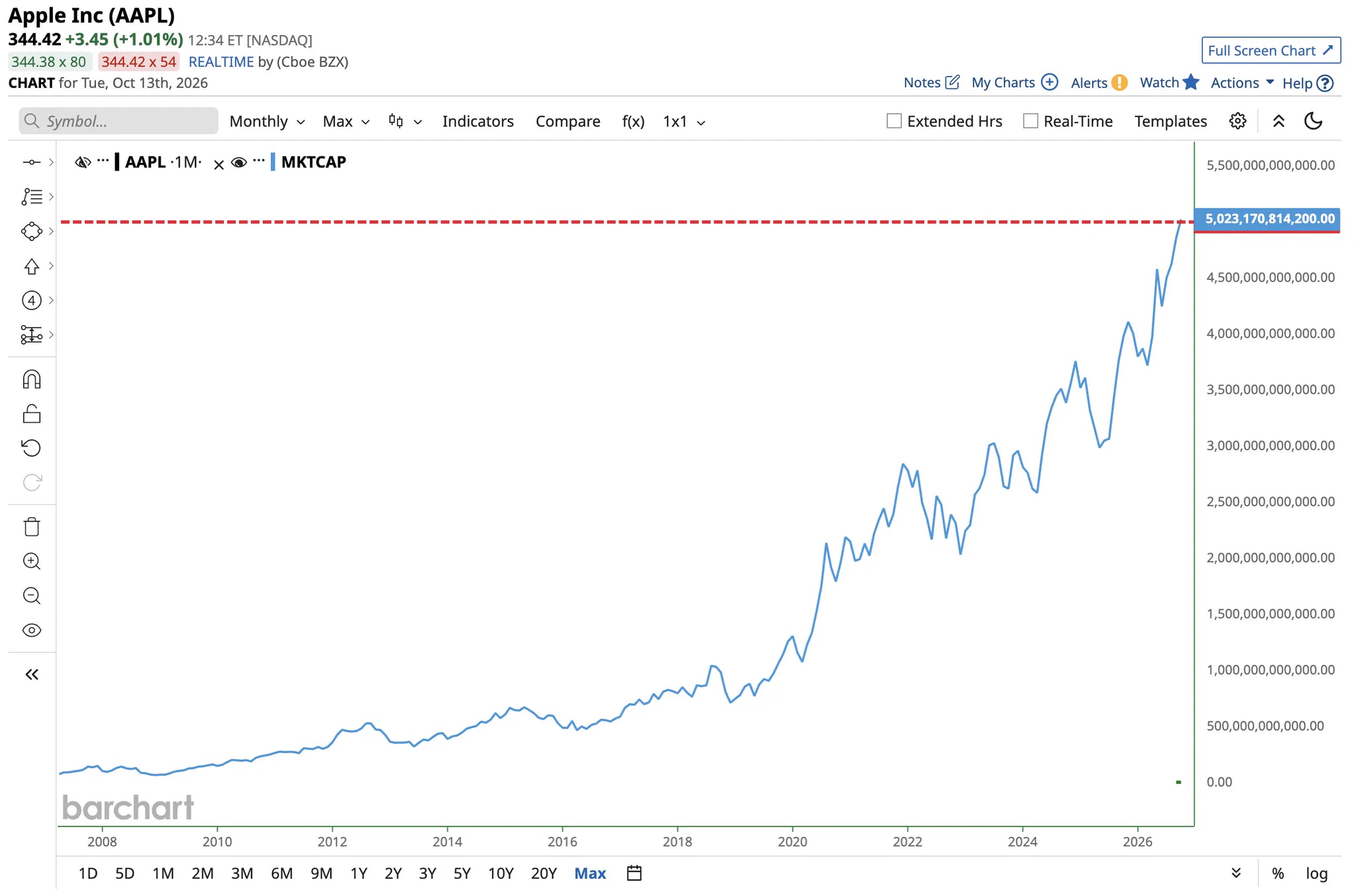 MỚI NHẤT 🚨: Apple $AAPL đạt mức vốn hóa thị trường 5 nghìn tỷ USD, hội tụ cùng Nvidia $NVDA trở thành  ...
