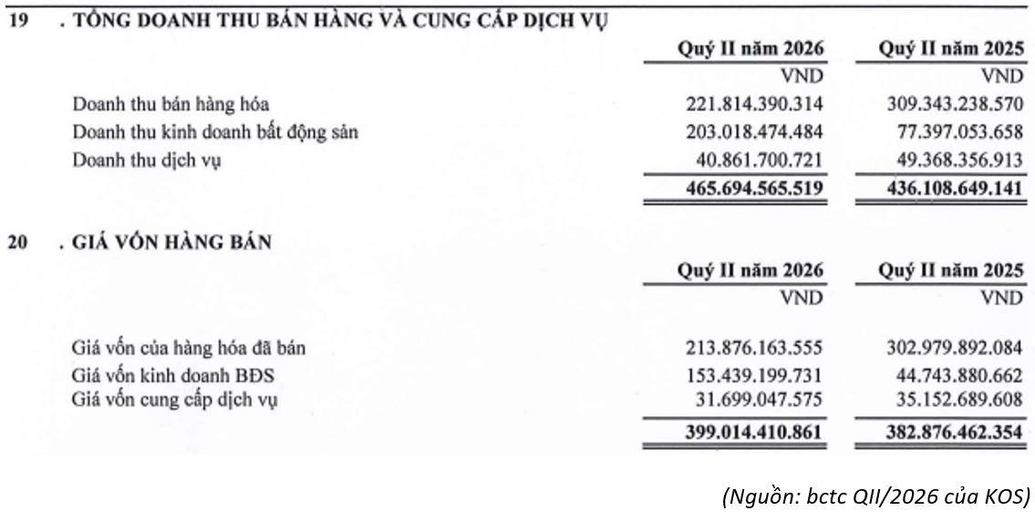 KOS: Nấc thang giá sàn dừng lại ở đâu?
