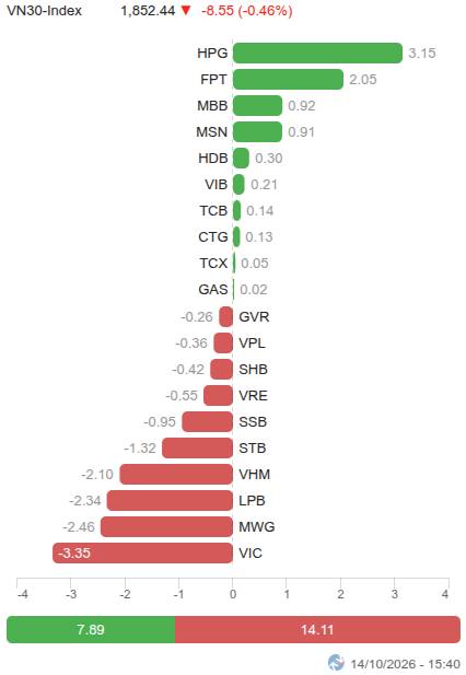 Chứng khoán hôm nay: Cơ hội trong rủi ro