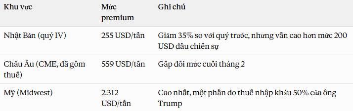Tồn kho nhôm London thấp nhất thế kỷ này, vậy vì sao giá vẫn đứng yên?. Các đợt tấn công tên lửa của  ...