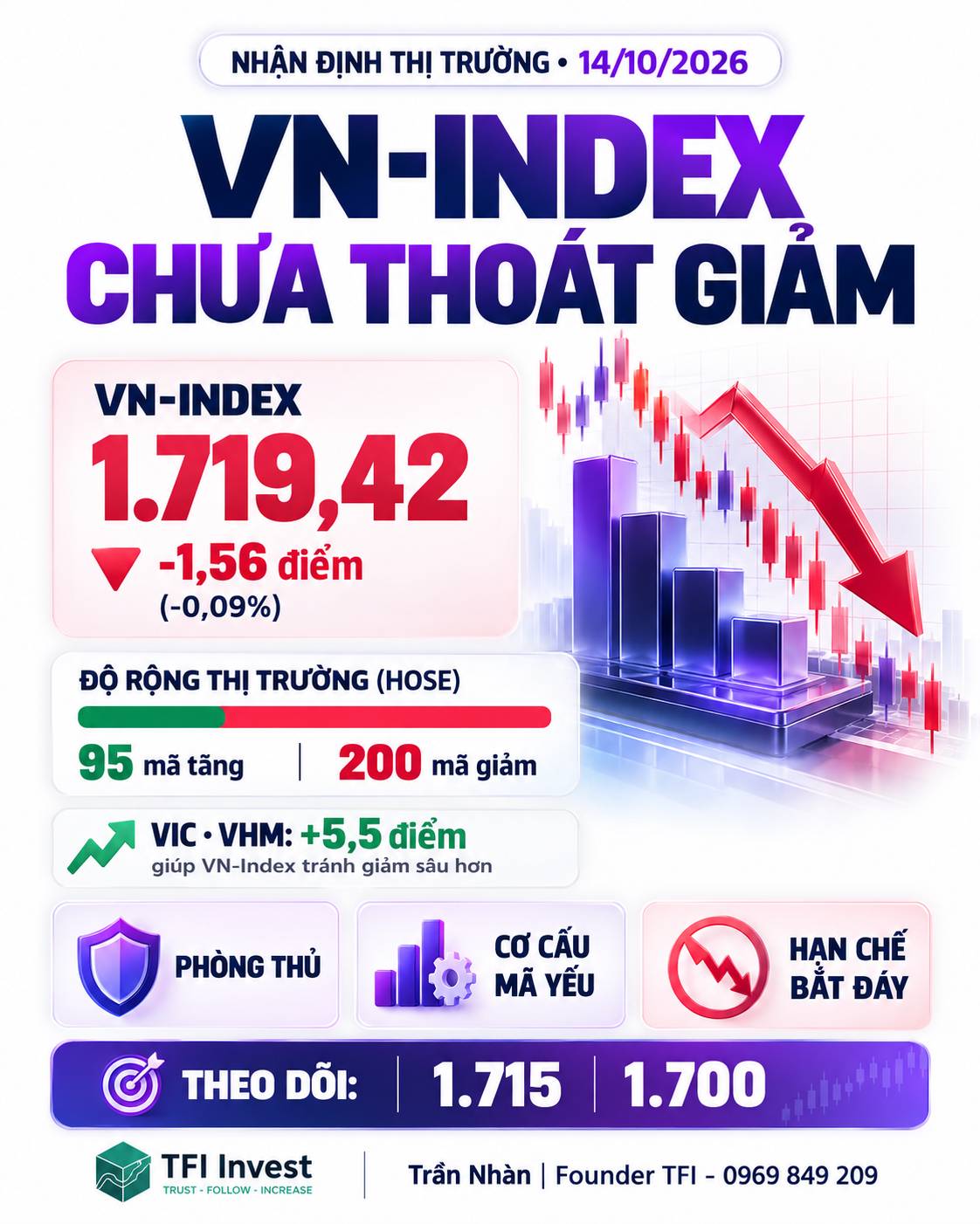 🎬 NHẬN ĐỊNH THỊ TRƯỜNG NGÀY 14/10/2026. 🎯 VN-Index gần như đi ngang, nhưng thị trường có thực sự ổn?.  ...