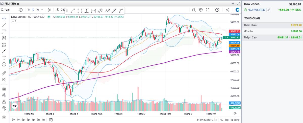 DOW JONES TĂNG HƠN 1.05% BẤT CHẤP PPI MỸ TĂNG VỌT 6,3%. PPI tháng 9 tăng 1,3% so với tháng trước, tăng  ...