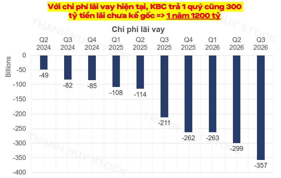 KBC trước bài toán gần 34.000 tỷ đồng nợ vay