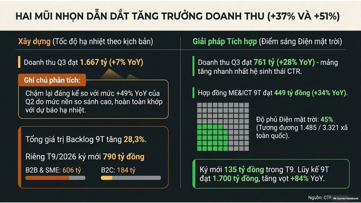 Tóm tắt kết quả kinh doanh sơ bộ 9T2026 và Q3/2026 của Viettel Construction (CTR). -----------. Lũy  ...