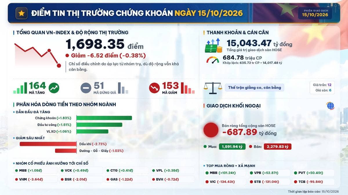 Tóm tắt điểm tin thị trường chứng khoán ngày 15/10/2026.. --------. Trong phiên giao dịch ngày 15/10/2026,  ...
