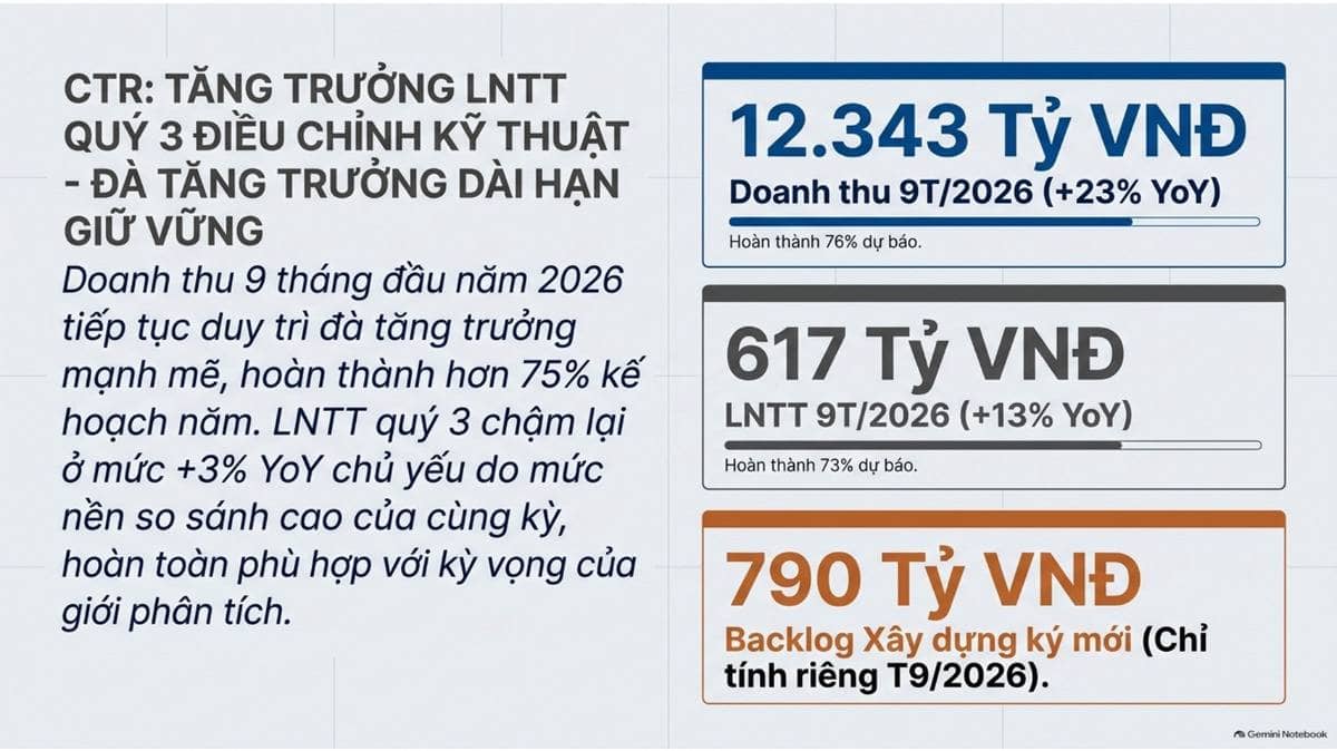 Tóm tắt kết quả kinh doanh sơ bộ 9T2026 và Q3/2026 của Viettel Construction (CTR). -----------. Lũy  ...