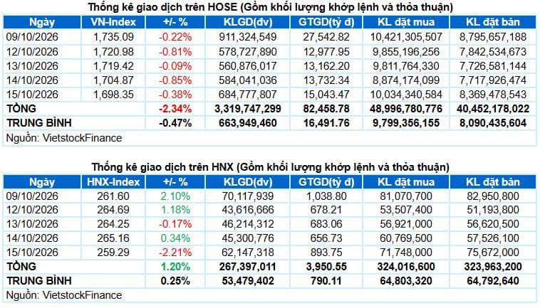 Chứng khoán 16/10: Cơ hội trong rủi ro