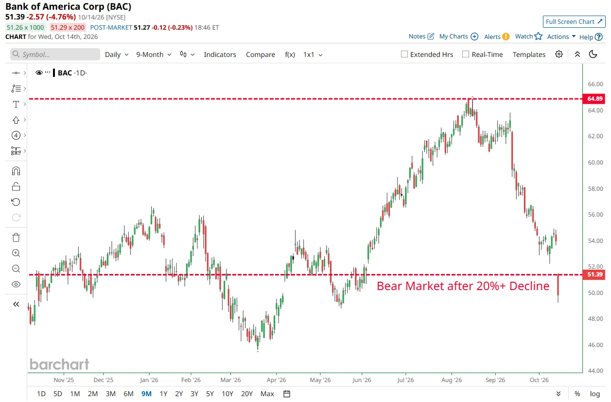 TIN NÓNG 🚨: Ngân hàng Bank of America. $BAC bước vào thị trường Gấu 🐻 sau khi giảm hơn 20% so với  ...