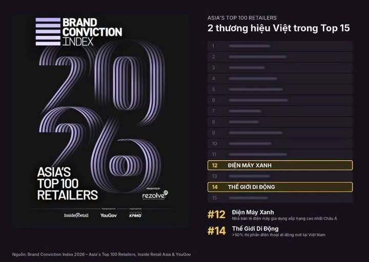 ĐIỆN MÁY XANH & THẾ GIỚI DI ĐỘNG VINH DỰ GÓP MẶT TRONG TOP 15 THƯƠNG HIỆU DẪN ĐẦU VỀ CHỈ SỐ NIỀM TIN  ...