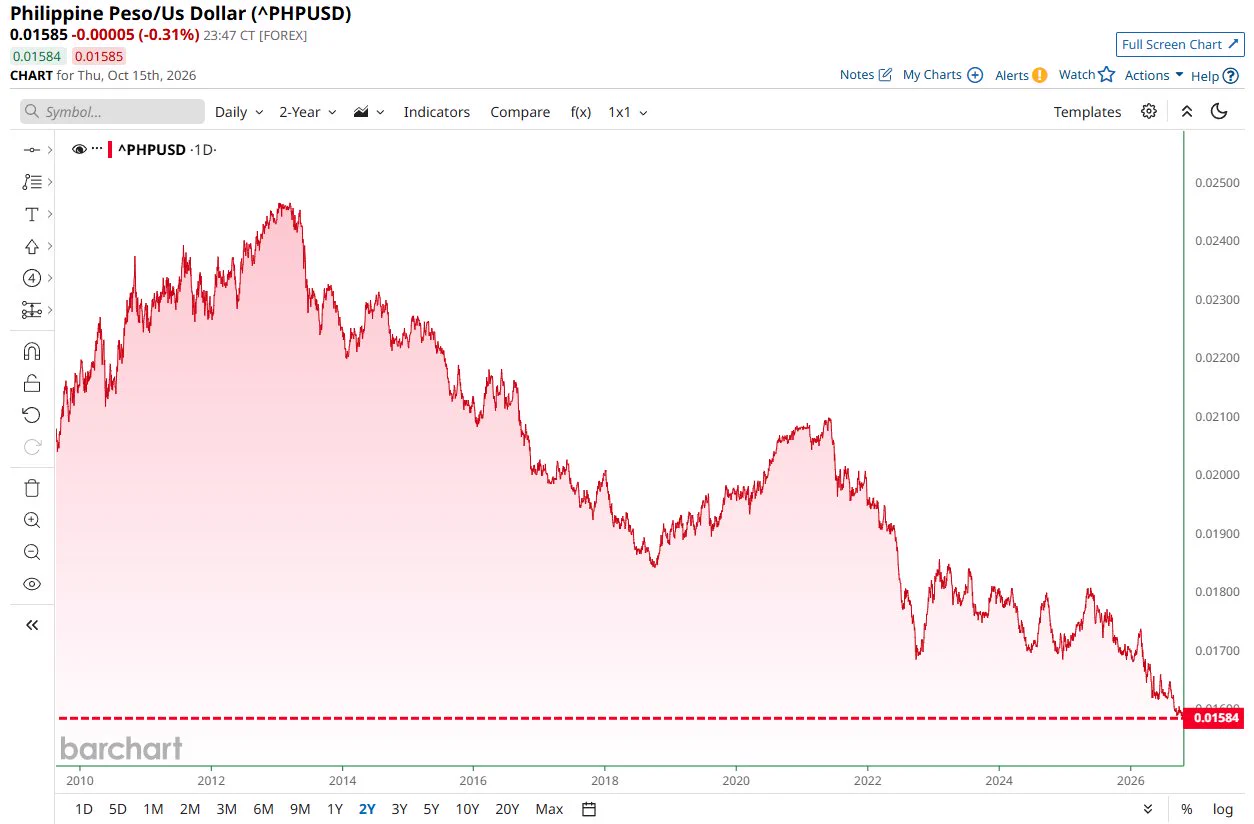 Peso Philippines giảm xuống mức thấp kỷ lục so với Đô la Mỹ. 📉 📉..  ...