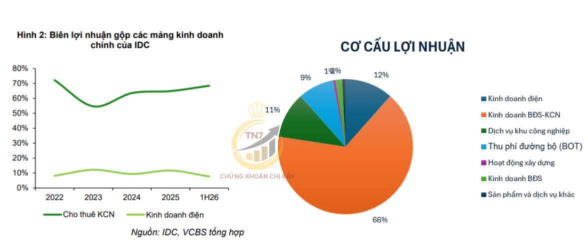 IDC và những điều bạn cần biết ?. 📌 Lĩnh vực kinh doanh chính của IDC: Bất động sản khu công nghiệp;  ...