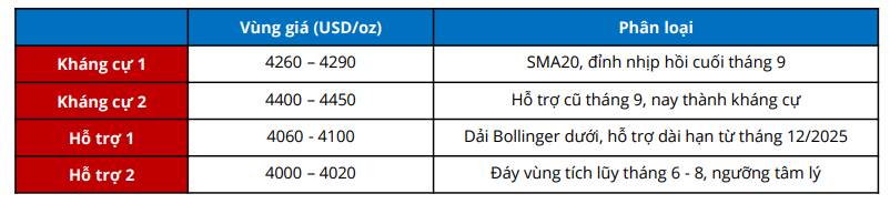 Vàng: Tích lũy trên nền hỗ trợ, chờ tín hiệu đảo chiều. Sau khi điều chỉnh mạnh từ đỉnh đầu tháng 9,  ...