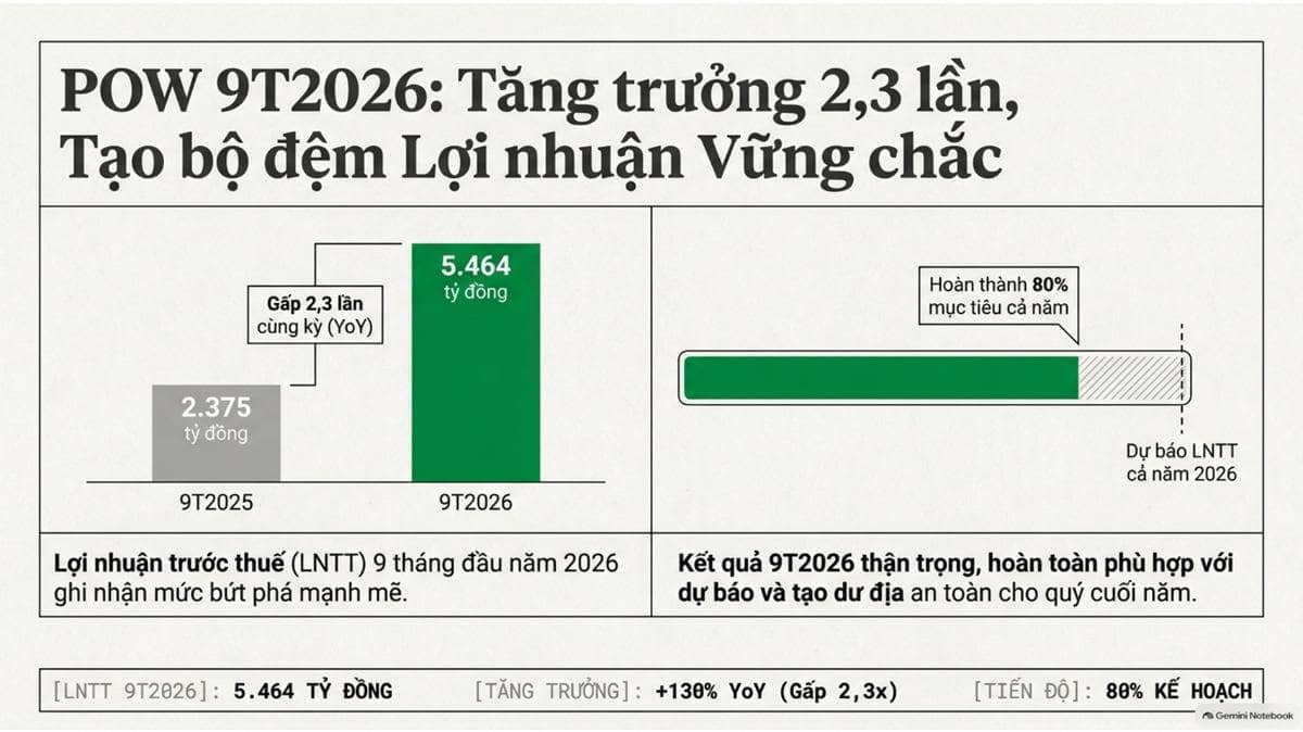 Lũy kế 9 tháng đầu năm 2026, Tổng công ty Điện lực Dầu khí Việt Nam (POW) ghi nhận lợi nhuận trước thuế  ...