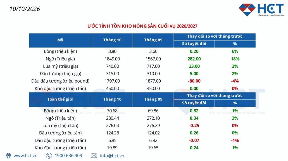 BÁO CÁO WASDE THÁNG 10/2026: TỒN KHO NGÔ TĂNG MẠNH, NGUỒN CUNG DẦU ĐẬU TƯƠNG THU HẸP. Báo cáo cung –  ...