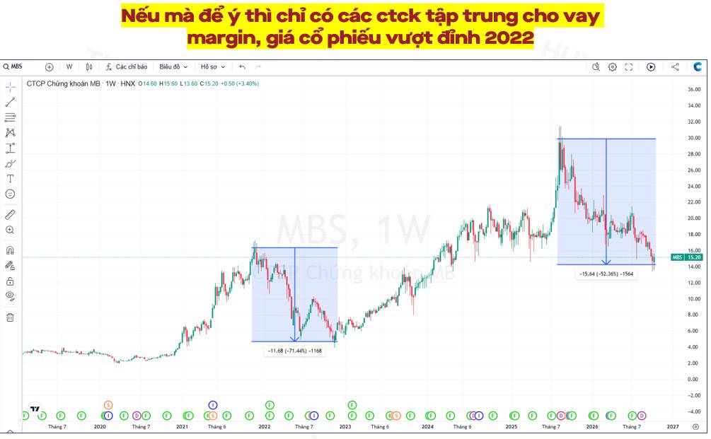 MBS: Lợi nhuận quý III hé lộ điều gì về nhóm chứng khoán?