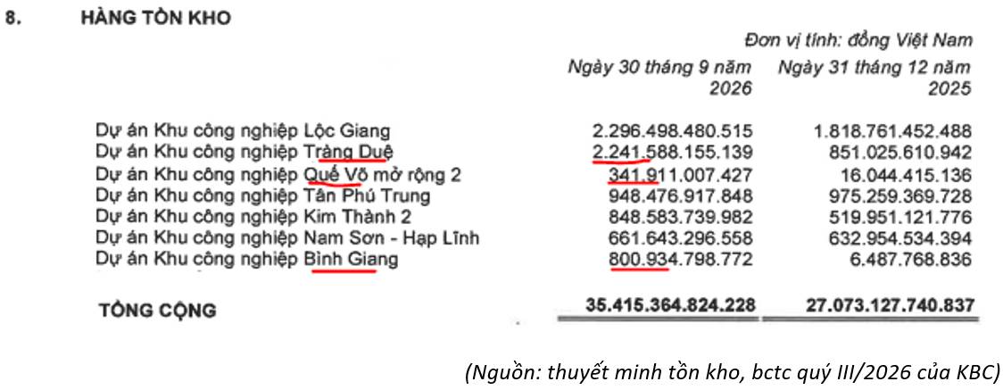 KBC QIII/2026: Lãi lớn nhờ hạch toán KCN