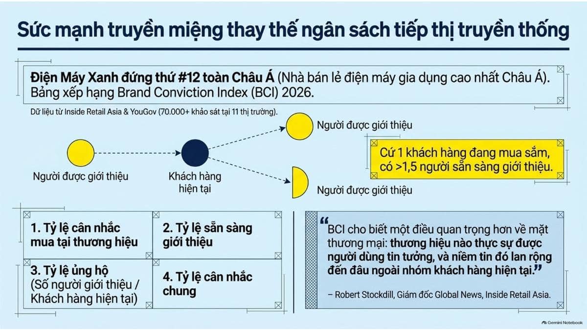 Trong Bảng xếp hạng Brand Conviction Index 2026 (do Inside Retail Asia và YouGov hợp tác công bố dựa  ...