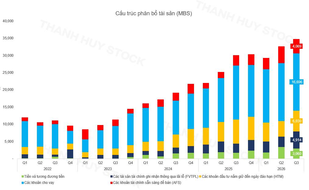 MBS: Lợi nhuận quý III hé lộ điều gì về nhóm chứng khoán?