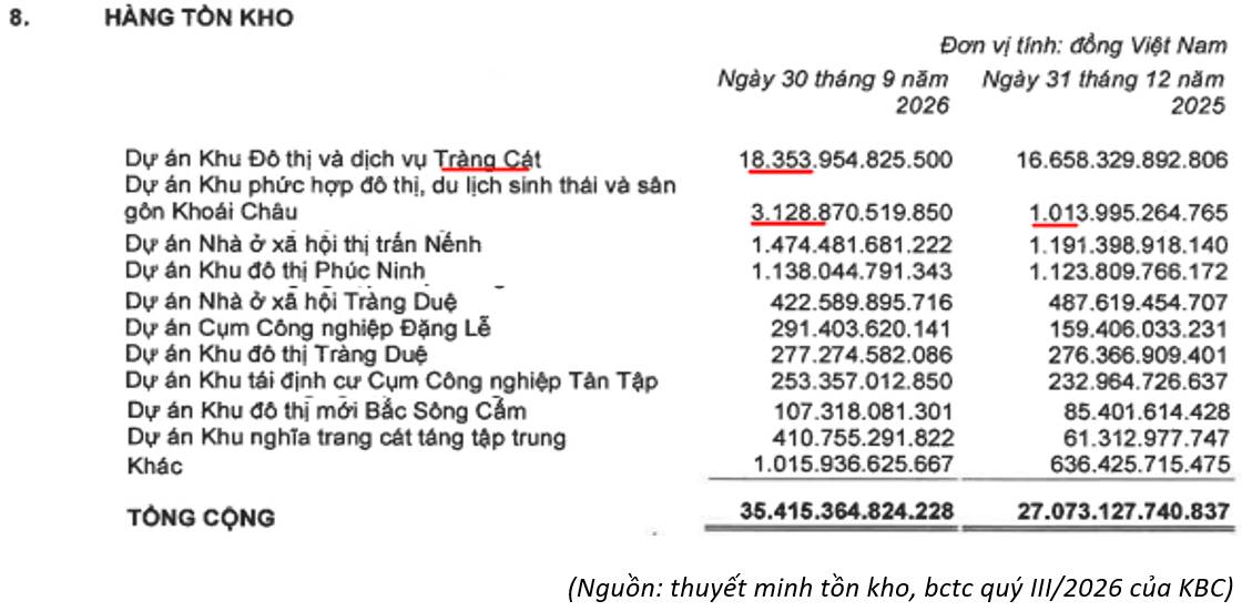 KBC QIII/2026: Lãi lớn nhờ hạch toán KCN