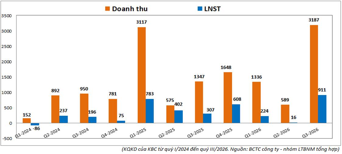 KBC QIII/2026: Lãi lớn nhờ hạch toán KCN
