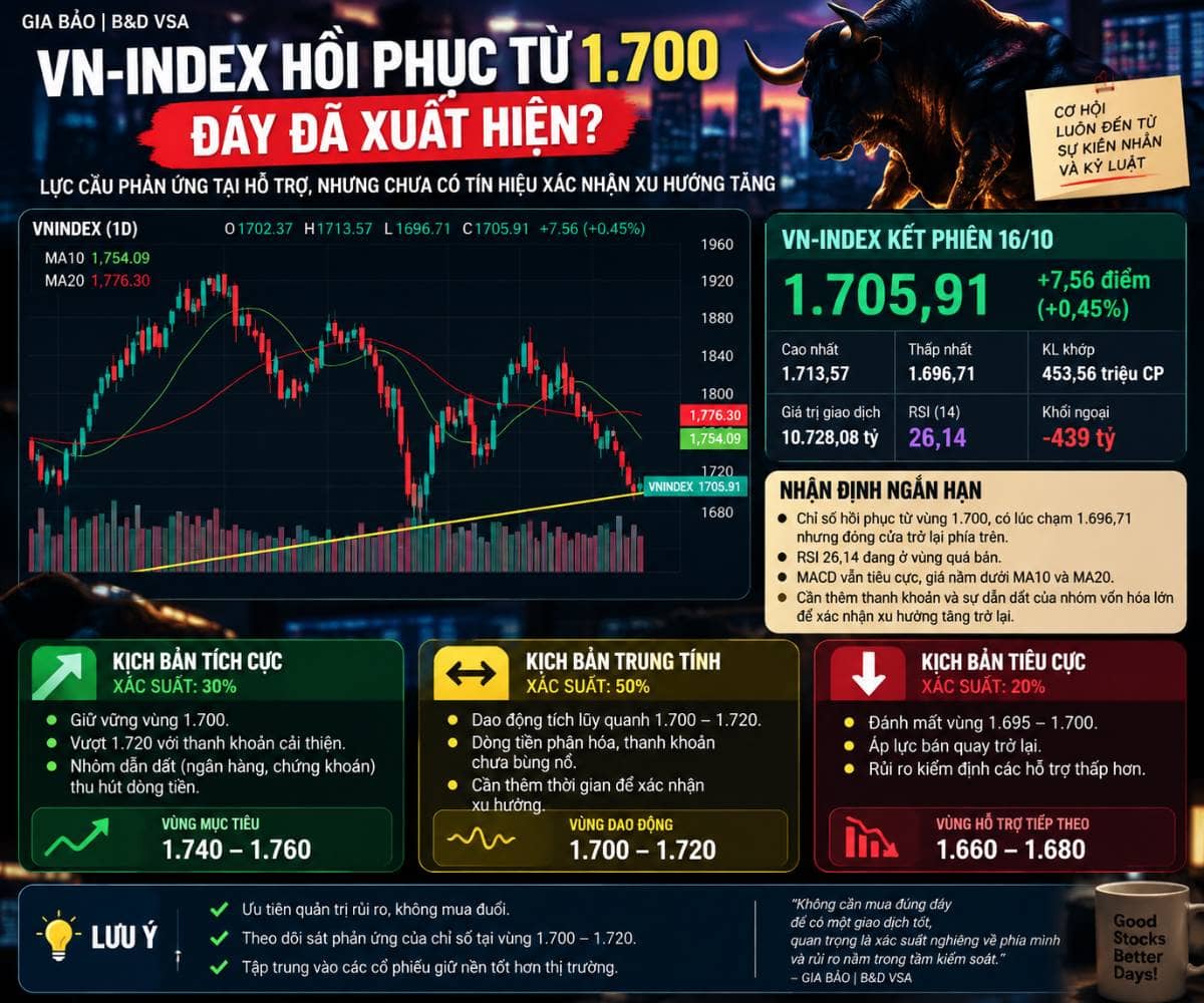 VN-INDEX 16/10: PHẢN ỨNG CẦU TẠI 1.700, XU HƯỚNG ĐÃ CẢI THIỆN?. VN-Index kết phiên tại 1.705,91 điểm  ...