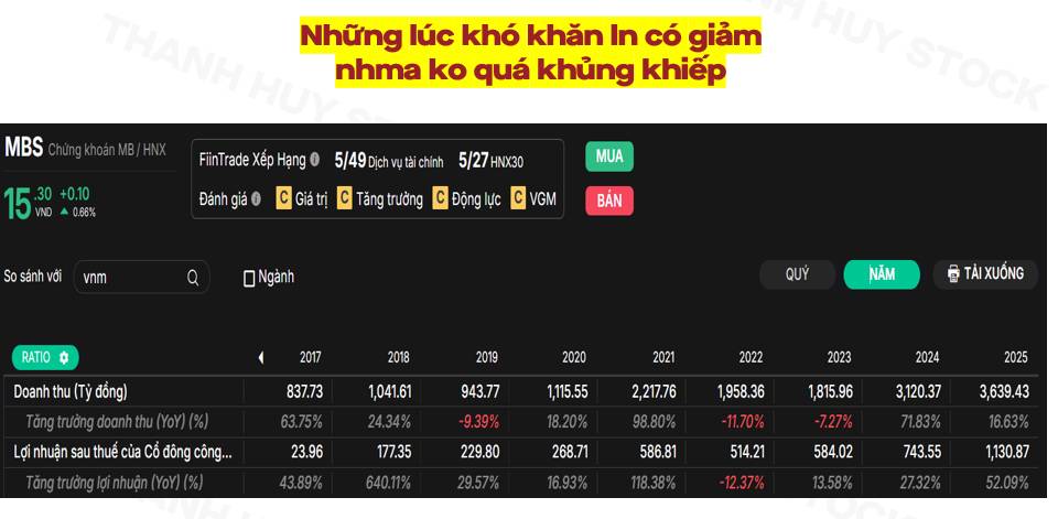 MBS: Lợi nhuận quý III hé lộ điều gì về nhóm chứng khoán?