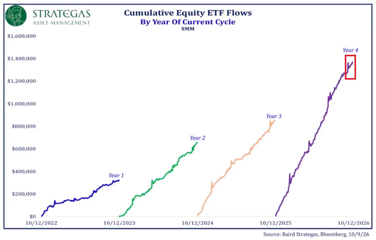 Các quỹ ETF cổ phiếu mỹ đã thu hút hơn 1,4 nghìn tỷ usd trong 12 tháng qua, đây là lượng tiền vào lớn nhất trong vòng 12 tháng ghi nhận.