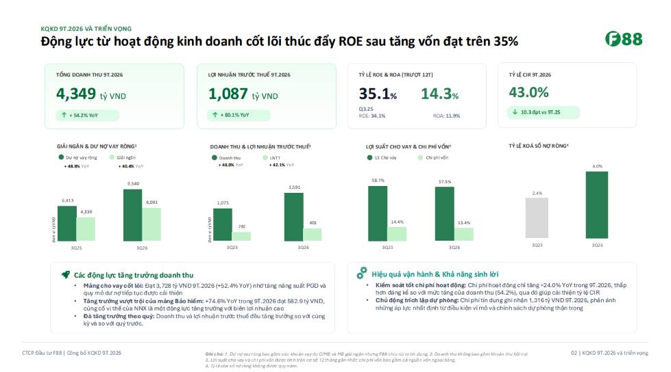 F88 9t2026: doanh thu tăng 54%, lợi nhuận tăng 80% - động lực đến từ đâu?