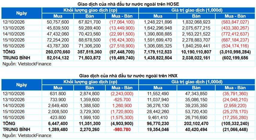 VN-Index tiếp tục chịu sức ép trong tuần qua khi áp lực tại nhóm cổ phiếu vốn hóa lớn chi phối diễn  ...