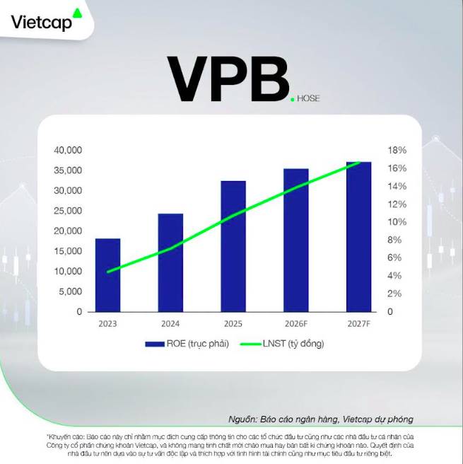Hợp tác chiến lược với SMBC thúc đẩy khả năng sinh lời của VPBank