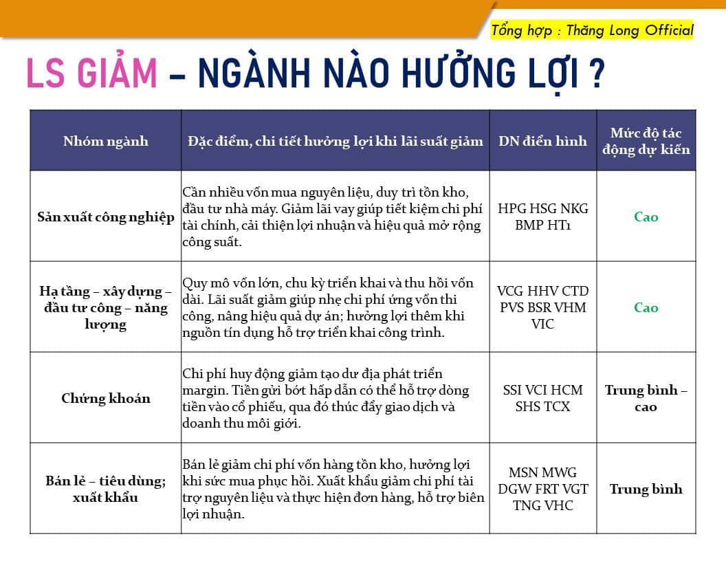 Lãi suất tạo đỉnh - ngành nào sẽ hưởng lợi?