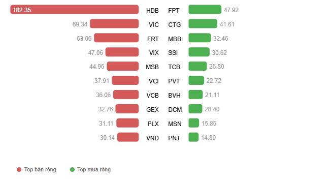 VN-Index tiếp tục chịu sức ép trong tuần qua khi áp lực tại nhóm cổ phiếu vốn hóa lớn chi phối diễn  ...