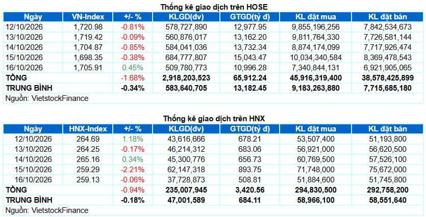 VN-Index tiếp tục chịu sức ép trong tuần qua khi áp lực tại nhóm cổ phiếu vốn hóa lớn chi phối diễn  ...