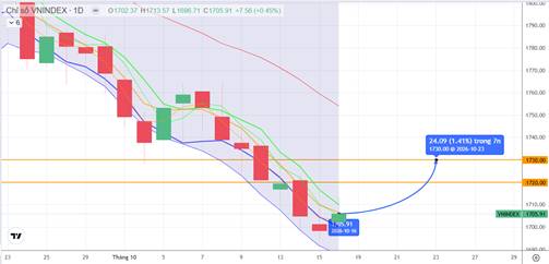 CHIẾN LƯỢC 19.10.2026: Hồi kỹ thuật thoát bán tháo, tiếp cận lại 1720 1730 điểm. Áp lực duy trì dầu  ...
