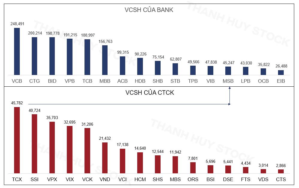 Ngành chứng khoán đổi cuộc chơi: cứ nhiều vốn là thắng?