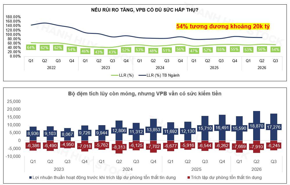 VPB lãi kỷ lục: có đáng mua cho năm 2027?