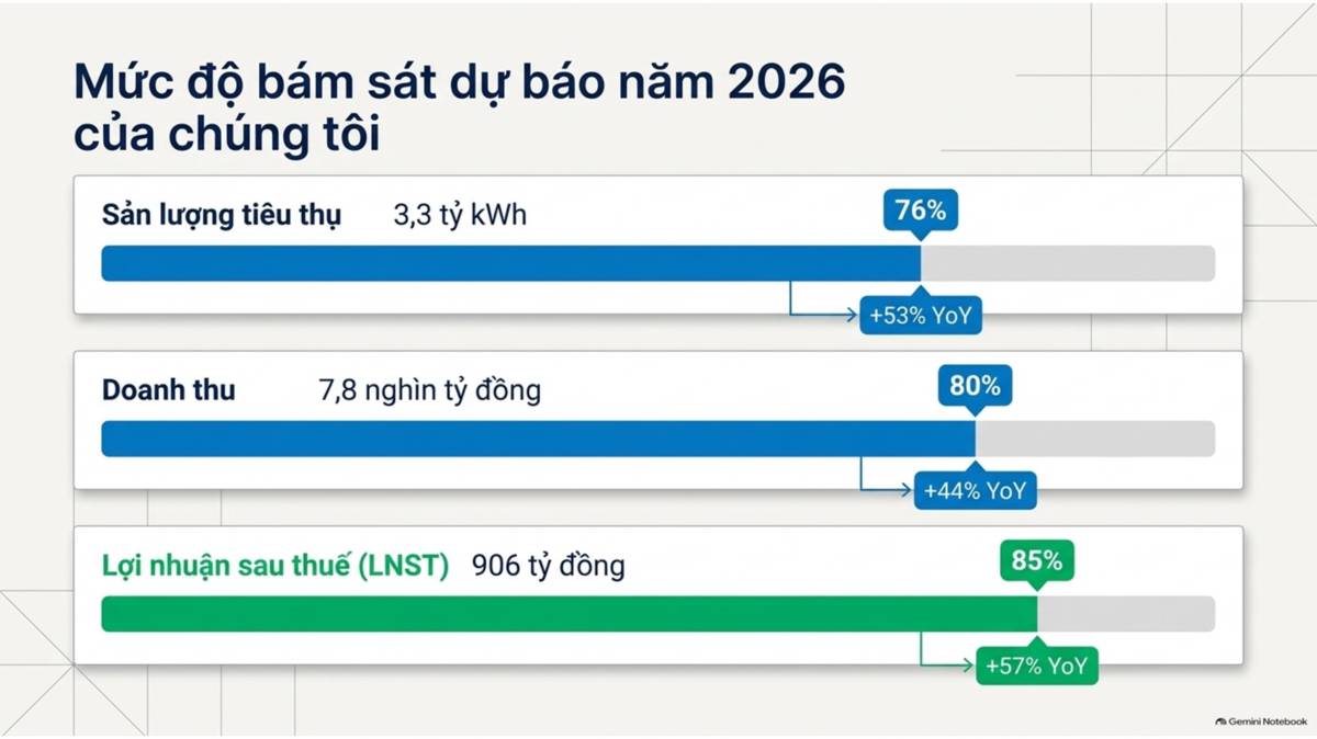 NT2 - Báo cáo KQKD. - 9T 2026: Sản lượng tiêu thụ đạt 3,3 tỷ kWh (+53% YoY, hoàn thành 76% dự báo năm  ...