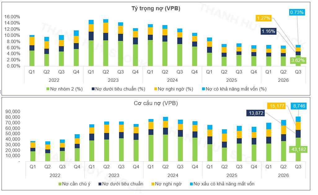 VPB lãi kỷ lục: có đáng mua cho năm 2027?