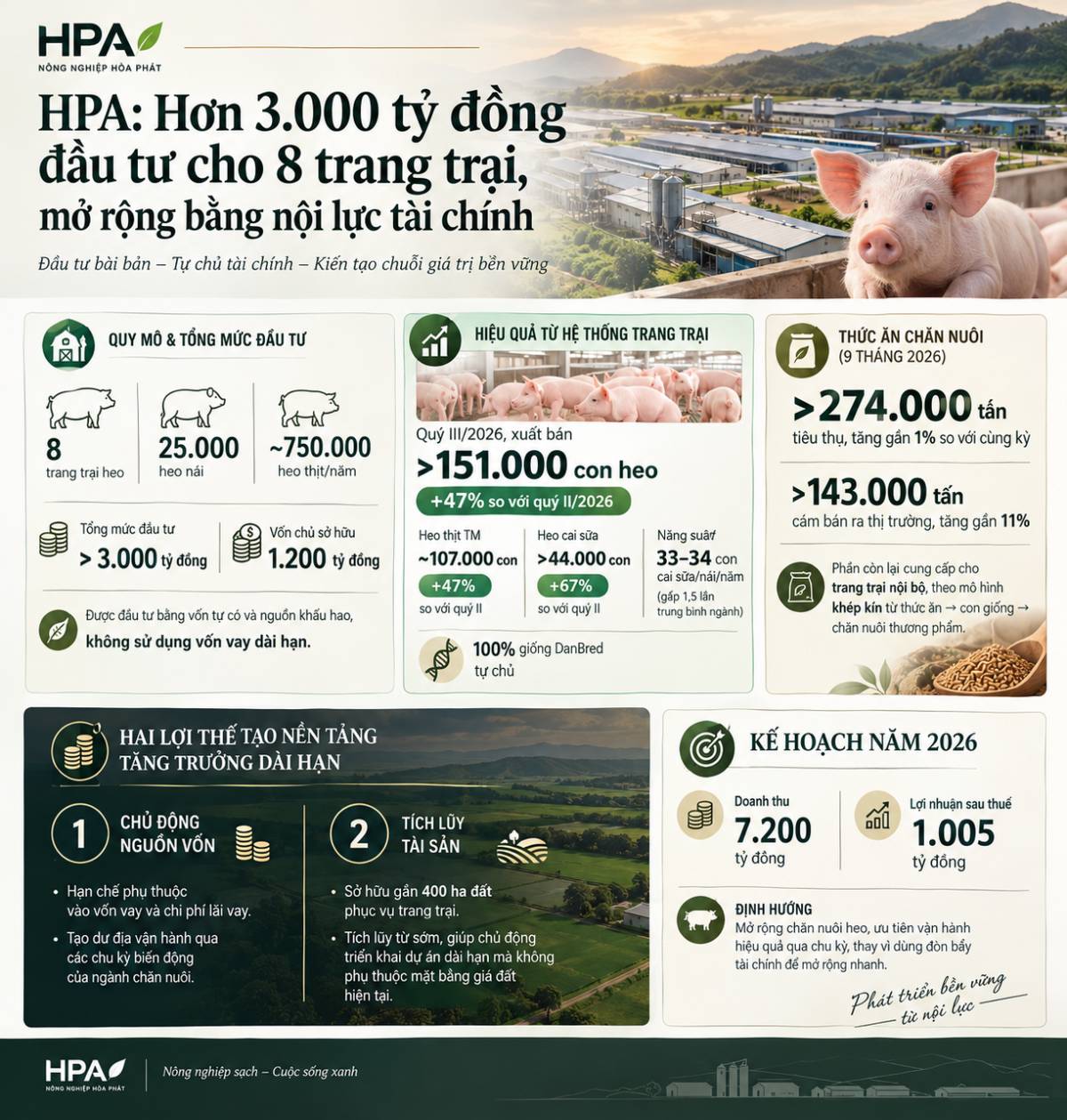 HPA: Đầu tư hơn 3.000 tỷ đồng cho hệ thống 8 trang trại, mở rộng bằng nội lực tài chính. HPA hiện vận  ...