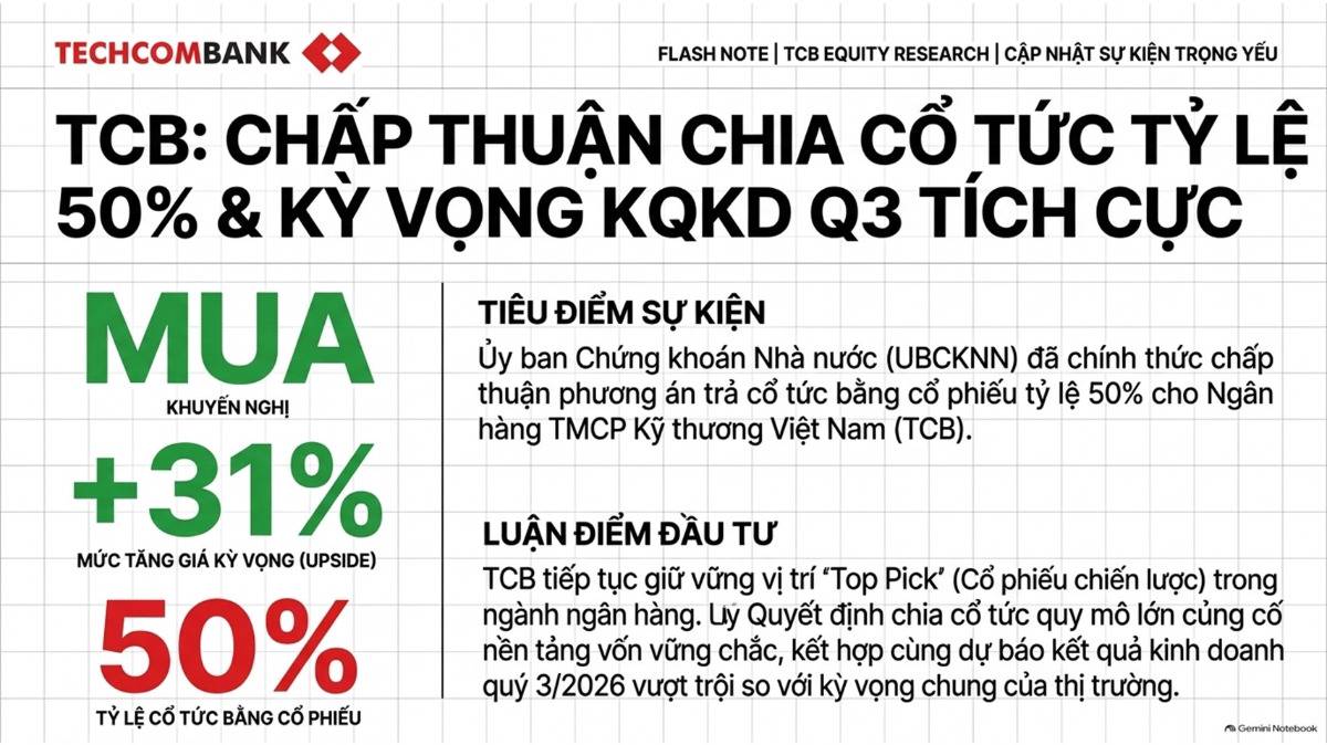Ngân hàng TMCP Kỹ thương Việt Nam (Techcombank, Mã: TCB) đã chính thức được Ủy ban Chứng khoán Nhà nước  ...